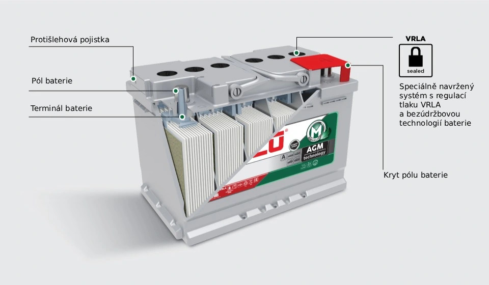 Řez AGM baterie VRLA pro UPS – vysoká hustota výkonu
